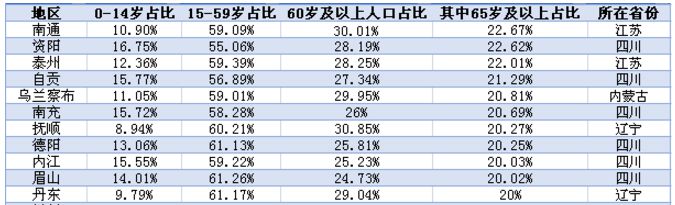11个进入超老龄化社会的城市(第一财经记者根据各地七人普数据整理)