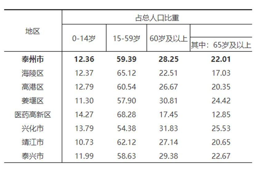 泰州市分地区人口年龄构成(来源：泰州市统计局)