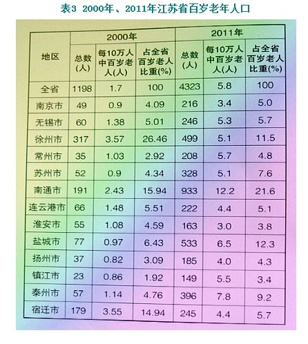 浙江省老年人口系数_浙江全省老年人口逼近1000万 老龄化系数嘉兴第1(2)